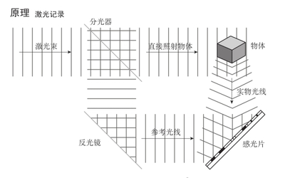 全息摄影原理