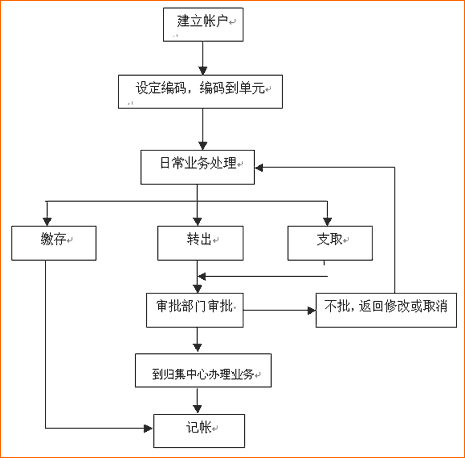 系统软件维修流程