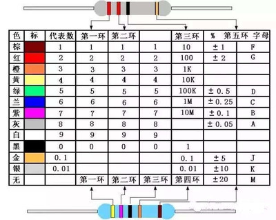 电阻五环颜色代表什么意思