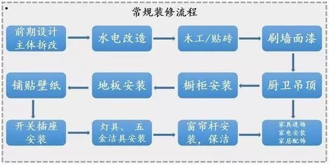 新房墙面装修流程