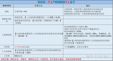 公寓过户的税费