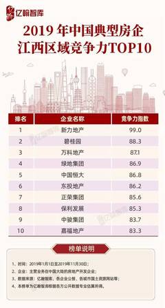 地产行业排名