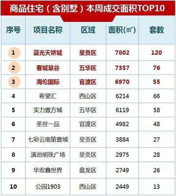 呈贡区房价