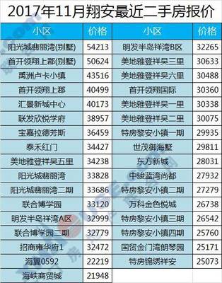 厦门翔安区房价多少