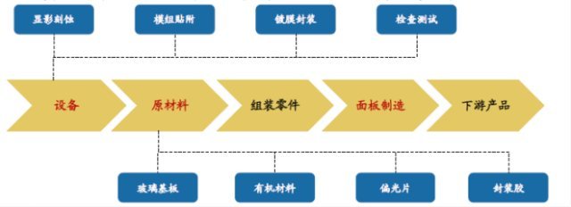 厨房生产三要素