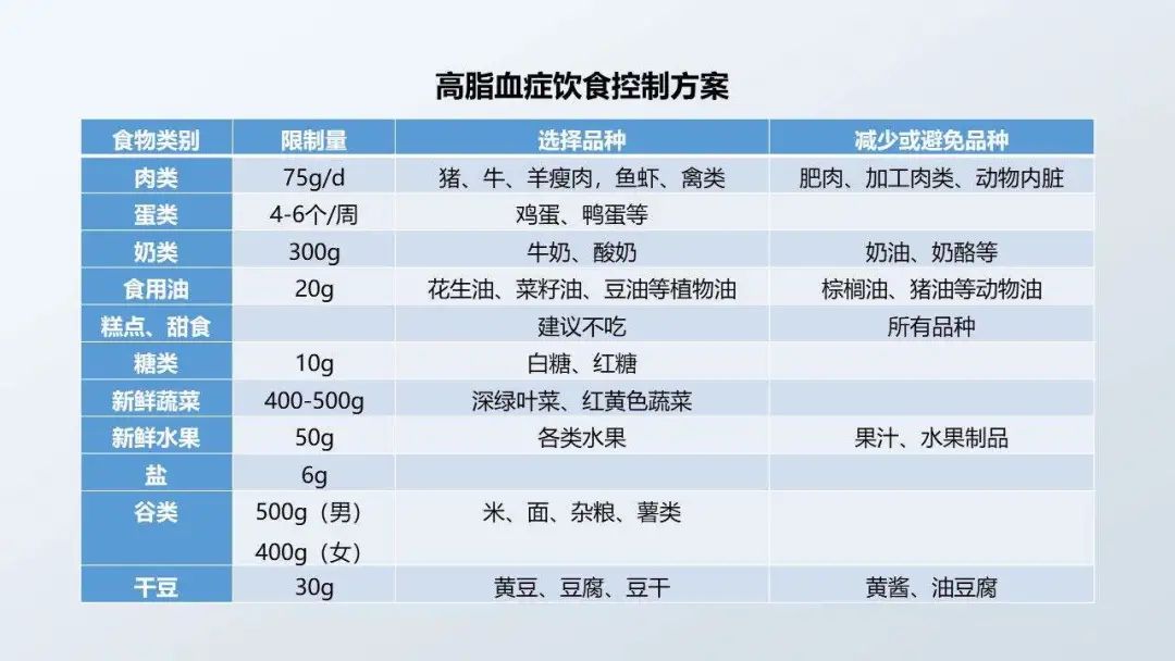 血脂高多少为高指血症