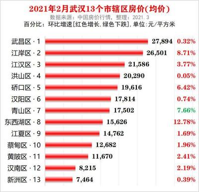武汉各区房价分布图