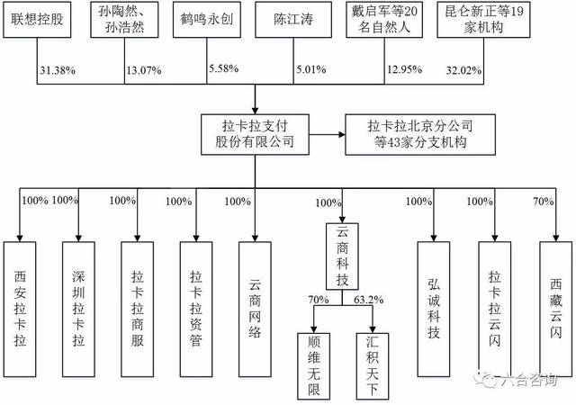 股权结构怎么写