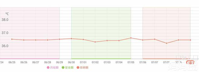 排卵后体温不升高是怎么回事