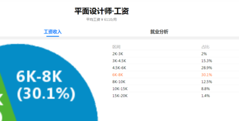 做平面设计工资高吗 做平面设计的工资一般