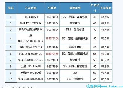 液晶电视关注什么参数