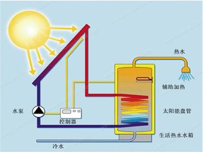 太阳能热水器的优点是什么