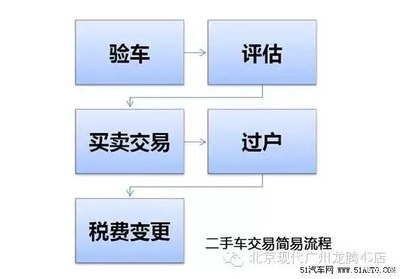 二手商铺过户税费