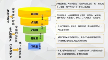 网络推广的四个阶段是指