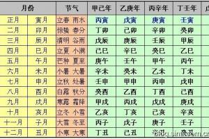 怎样排八字