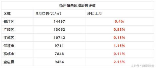 邗江区房价