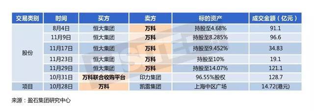 万科收购印力