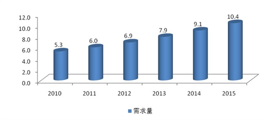 中国一年的塑料量