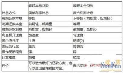 怎样算房贷还款和利息
