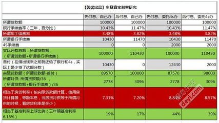 武汉车贷利率是多少