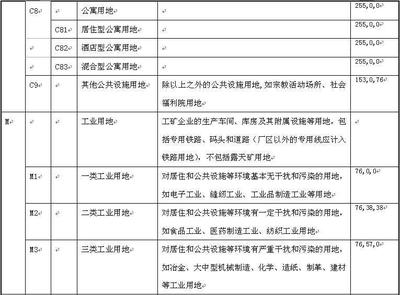 天津市城市规划管理技术规定