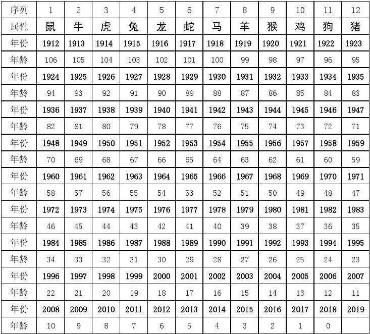 属相年龄对照表