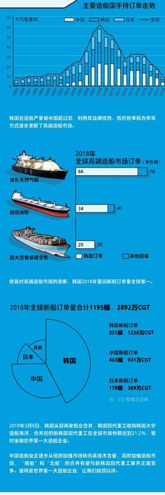 全球手持船舶订单