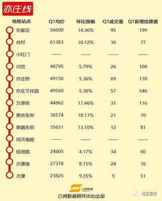 北京宋家庄房价