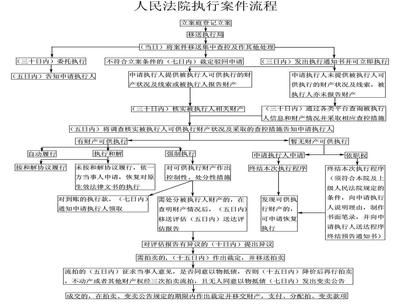 法院执行局办案流程