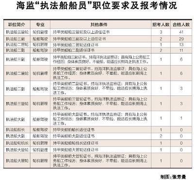 甲类船舶区分