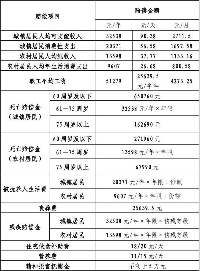 交通事故赔偿金额