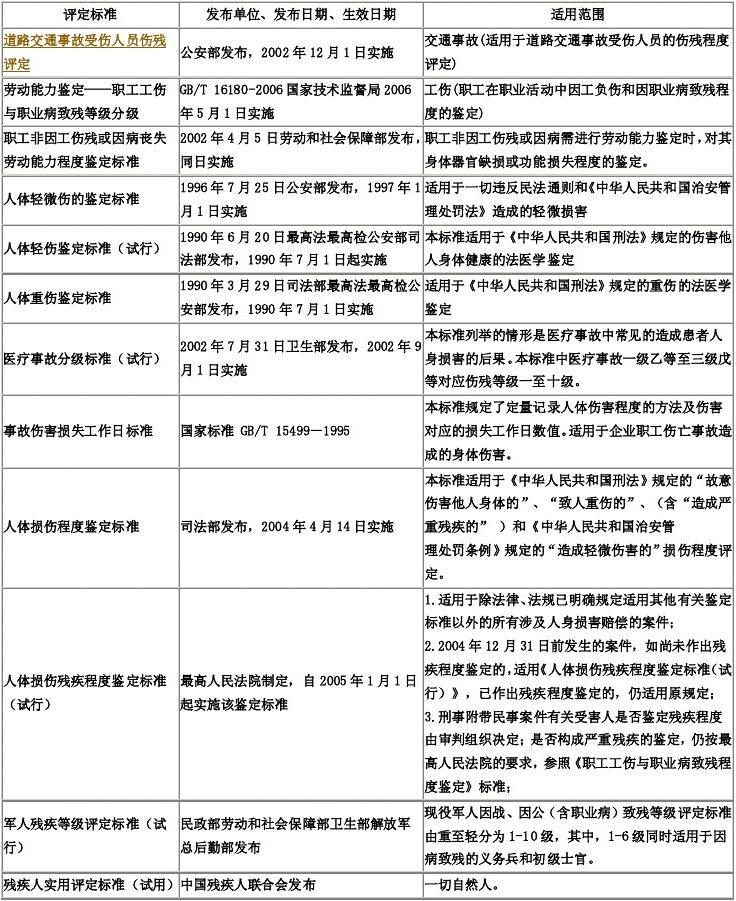 工伤等级划分标准