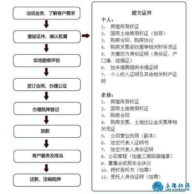 抵押贷款流程