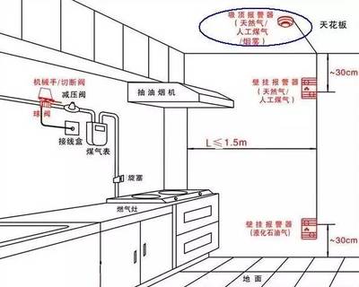 安装了厨房煤气报警系统