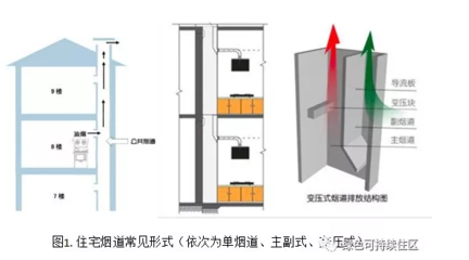 厨房排烟的烟道