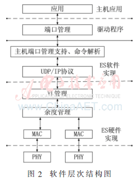 通信系统软件 层次