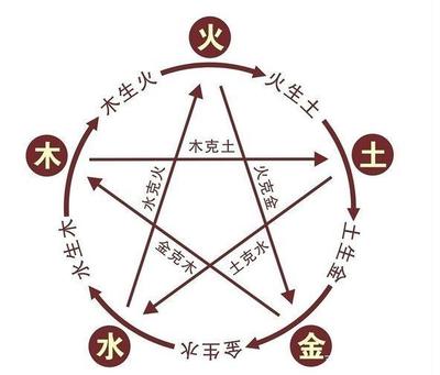 五行生克关系