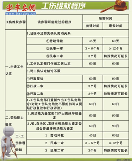 工伤鉴定后赔偿流程