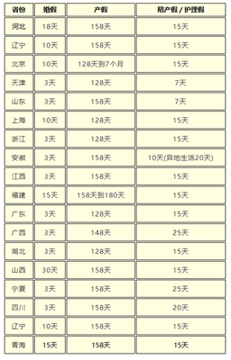 全国产假