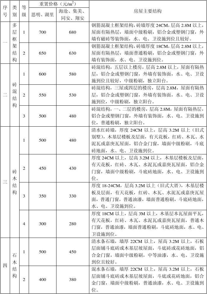 土地补偿新标准价格表