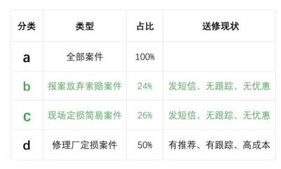 事故车保险费用怎么算