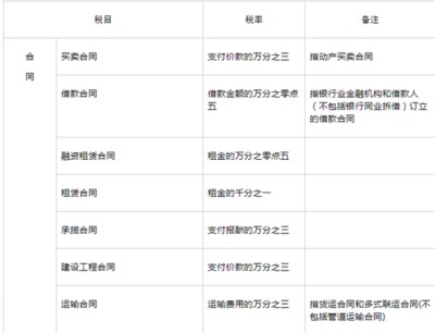 印花税借款合同税率