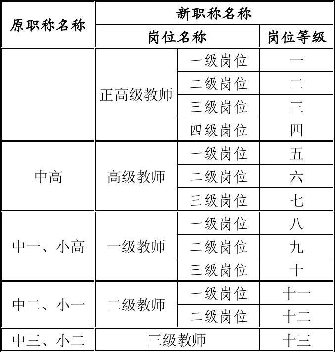 职称系列怎么填