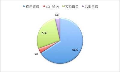 错误原因分析