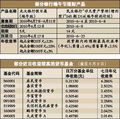 民生银行有哪些理财产品