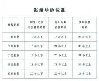 光租船舶规定