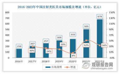 美容行业的发展趋势