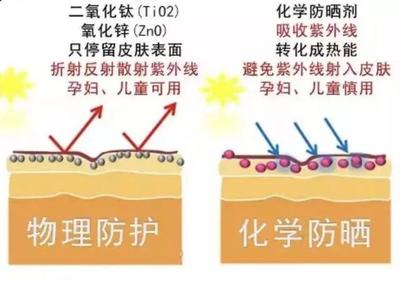 物理防晒霜和化学防晒霜