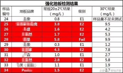 地板甲醛排放量国标