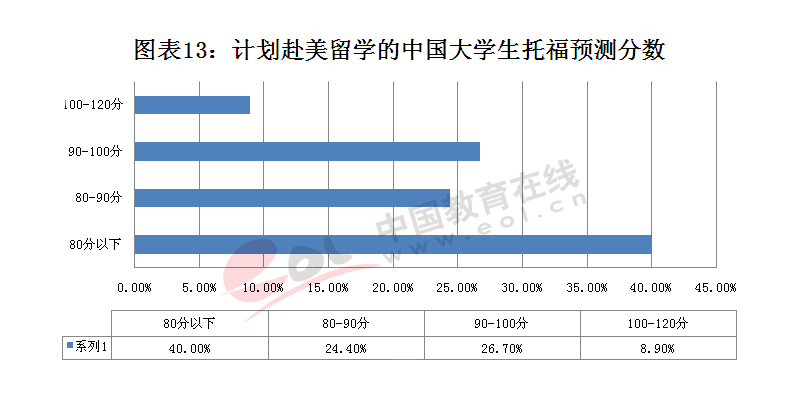读研出国留学申请流程图表